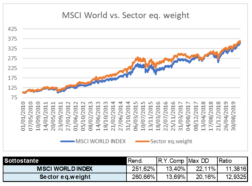Confronto MSCI_settori.PNG