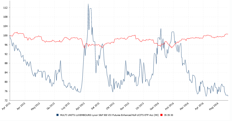 VIX vs Bench 2015-2016.PNG