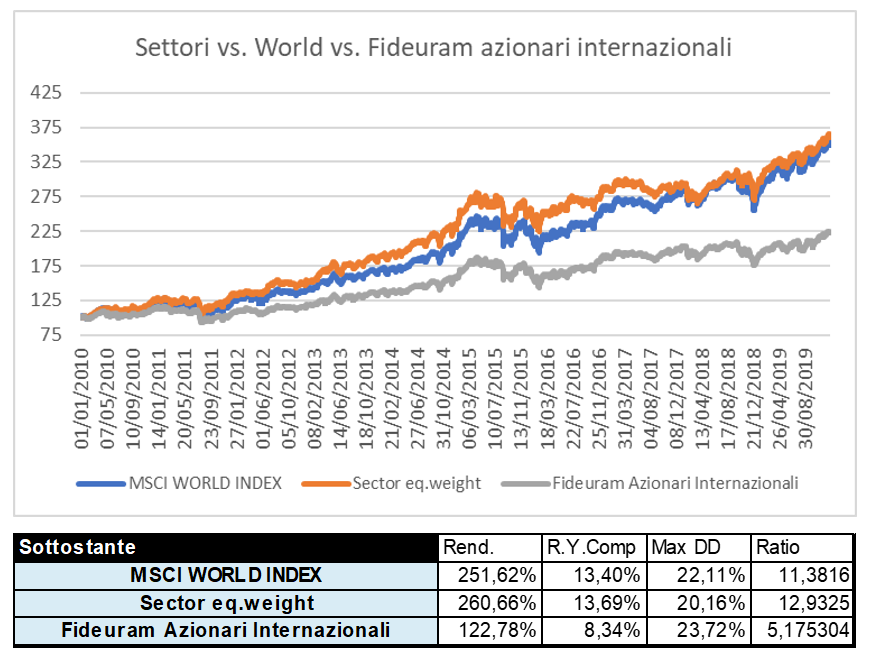 MSCI_Settori_Fid.PNG