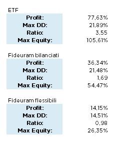 20220621_Ptf ETF vs Fideuram_dati.JPG