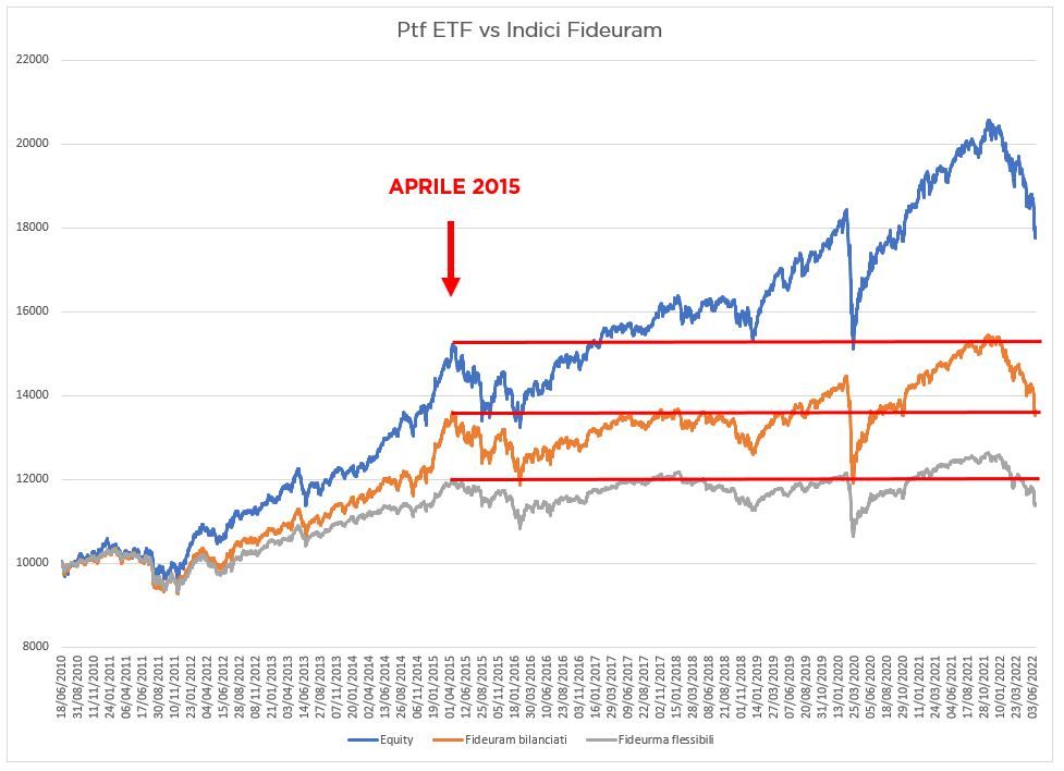 20220621_Ptf ETF vs Fideuram.JPG