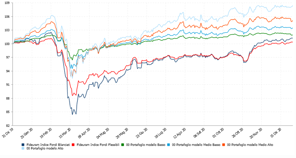 Ptf modello 2020 chart.png