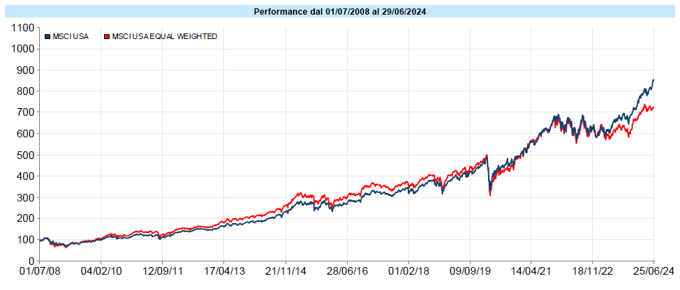 20240629_MSCI USA vs Eq Weight.png